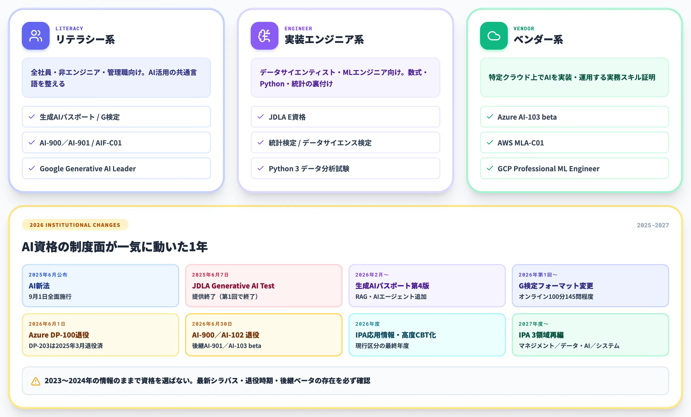AI資格の全体像と2026年6月時点の主要変化