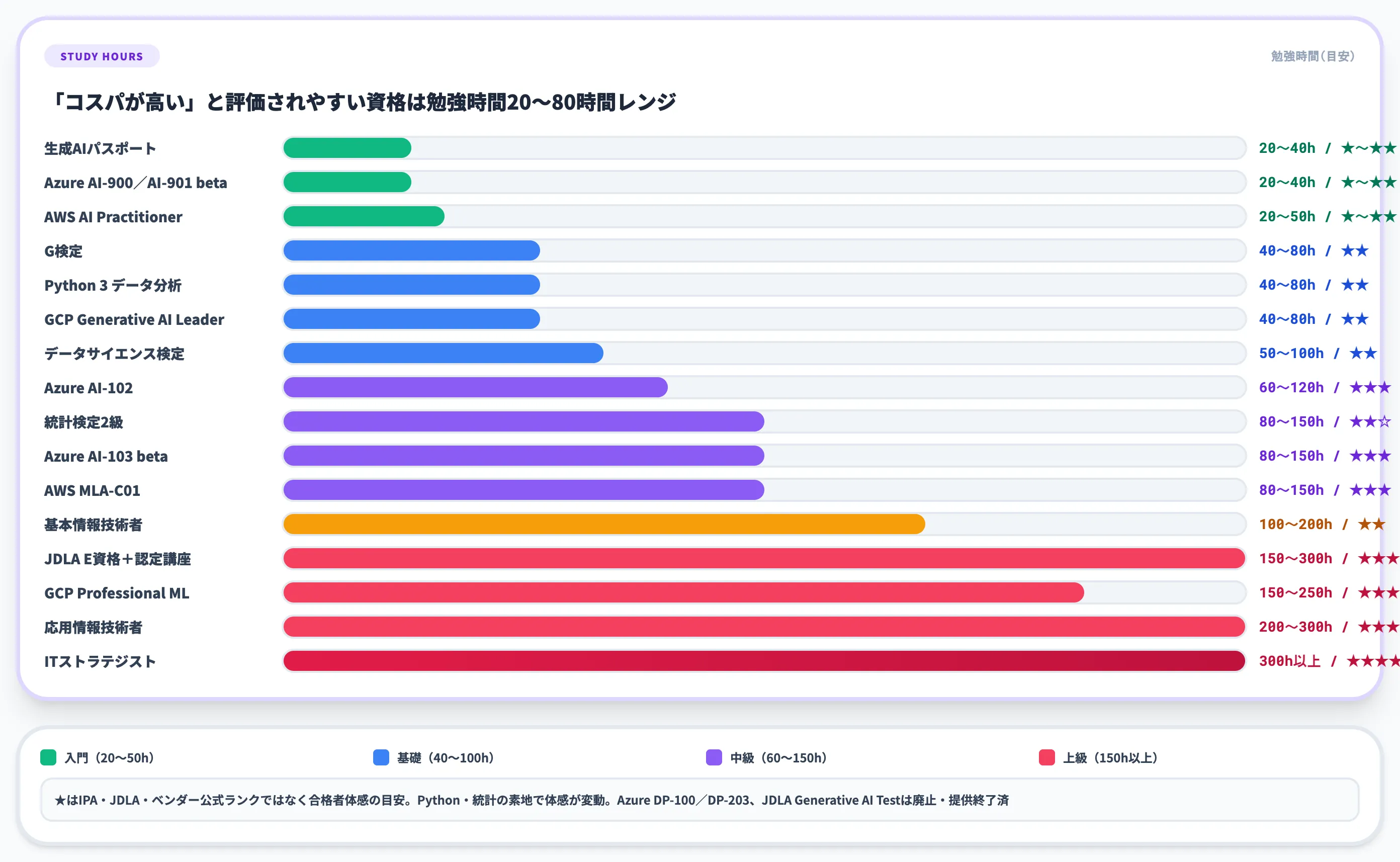 AI資格の難易度・勉強時間・受験料の早見表
