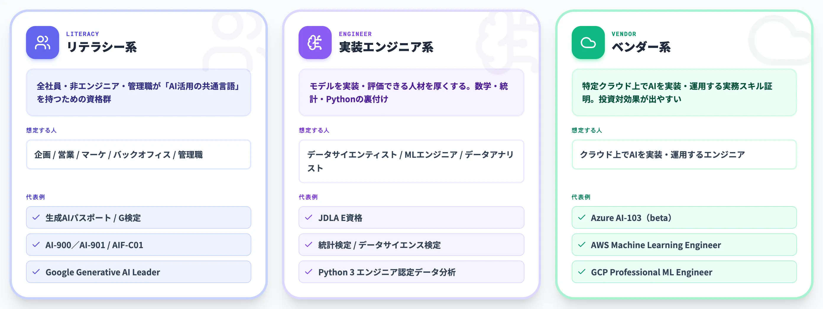 AI資格の3カテゴリ分類