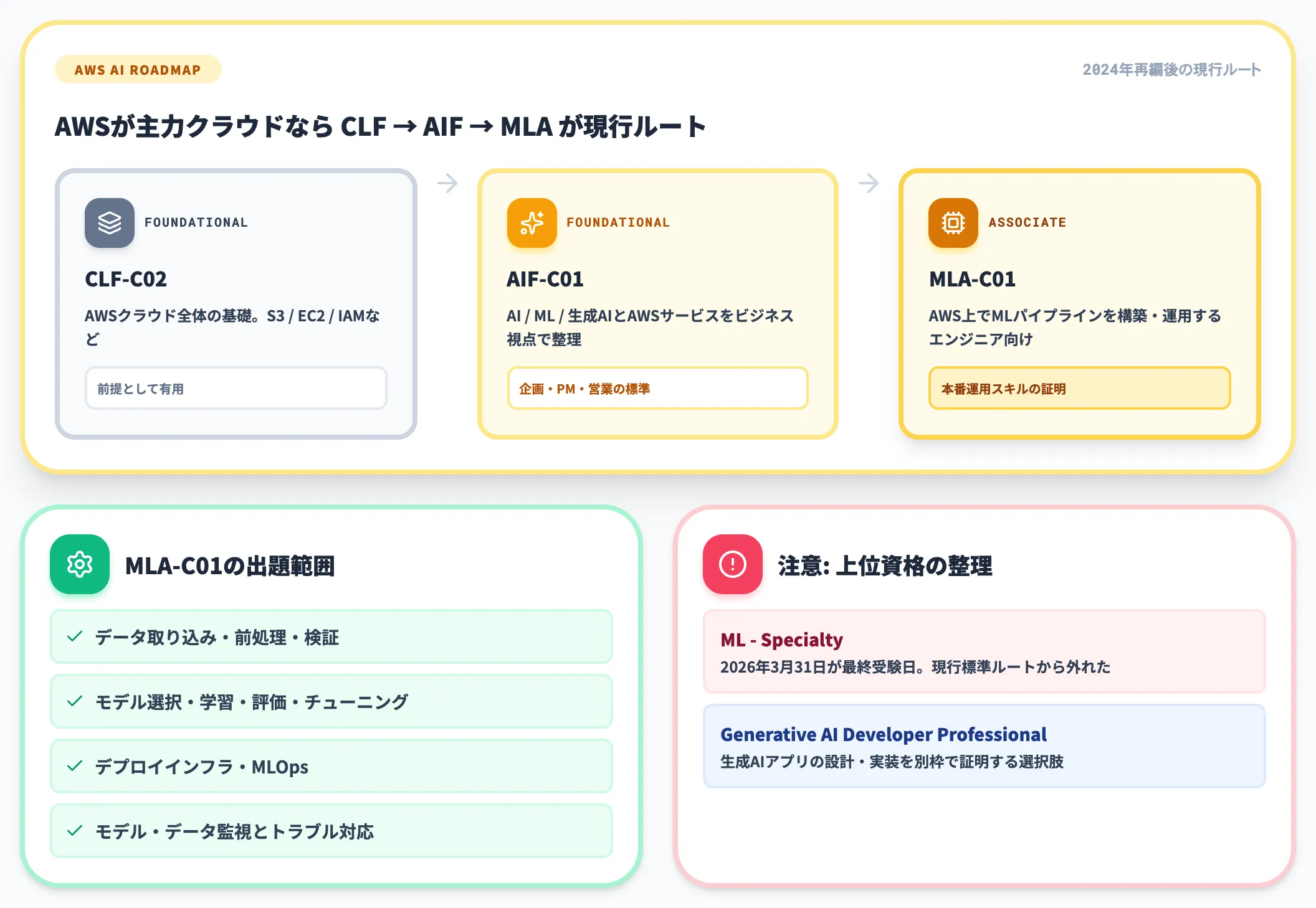 AWSの認定資格