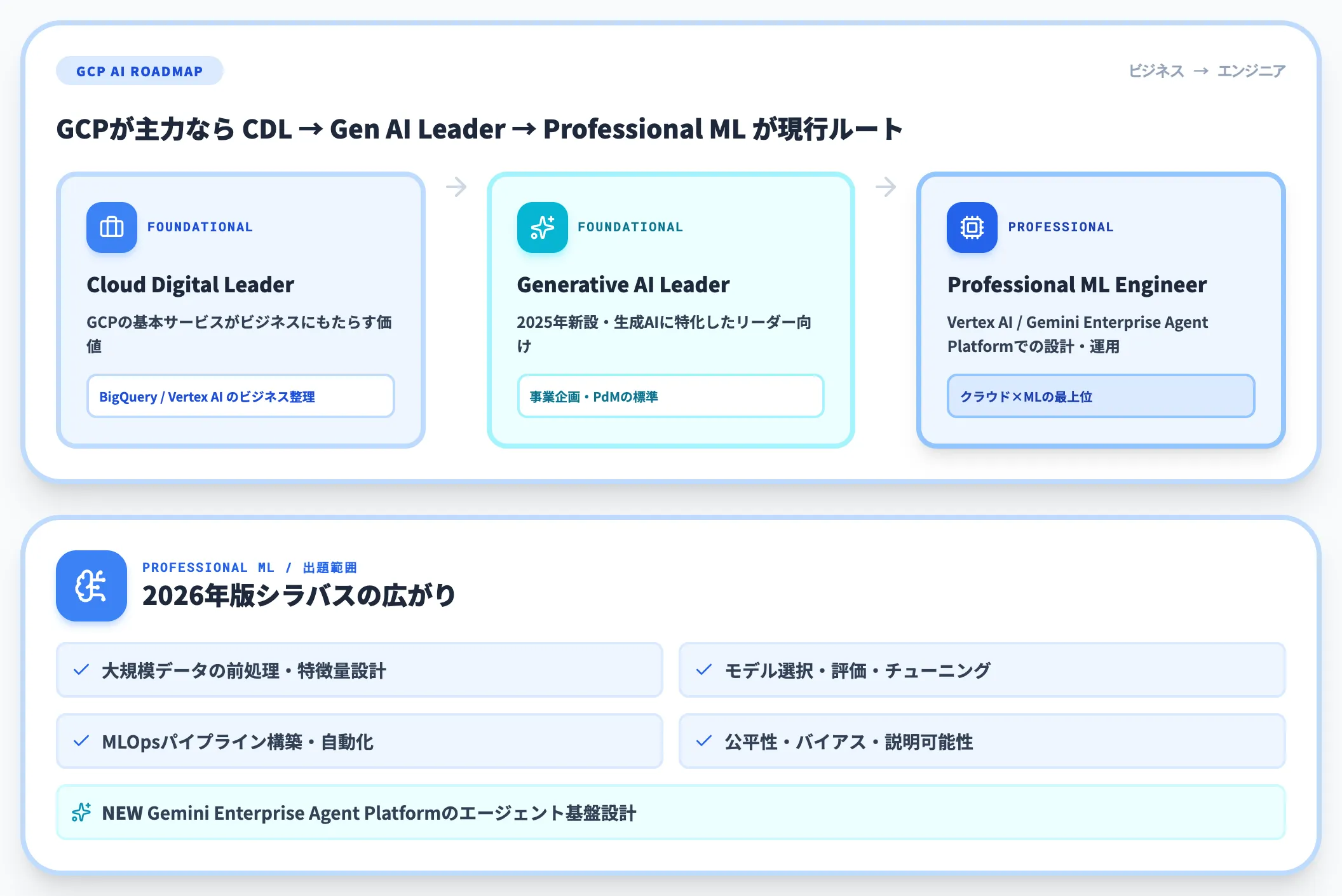 Google Cloudの認定資格