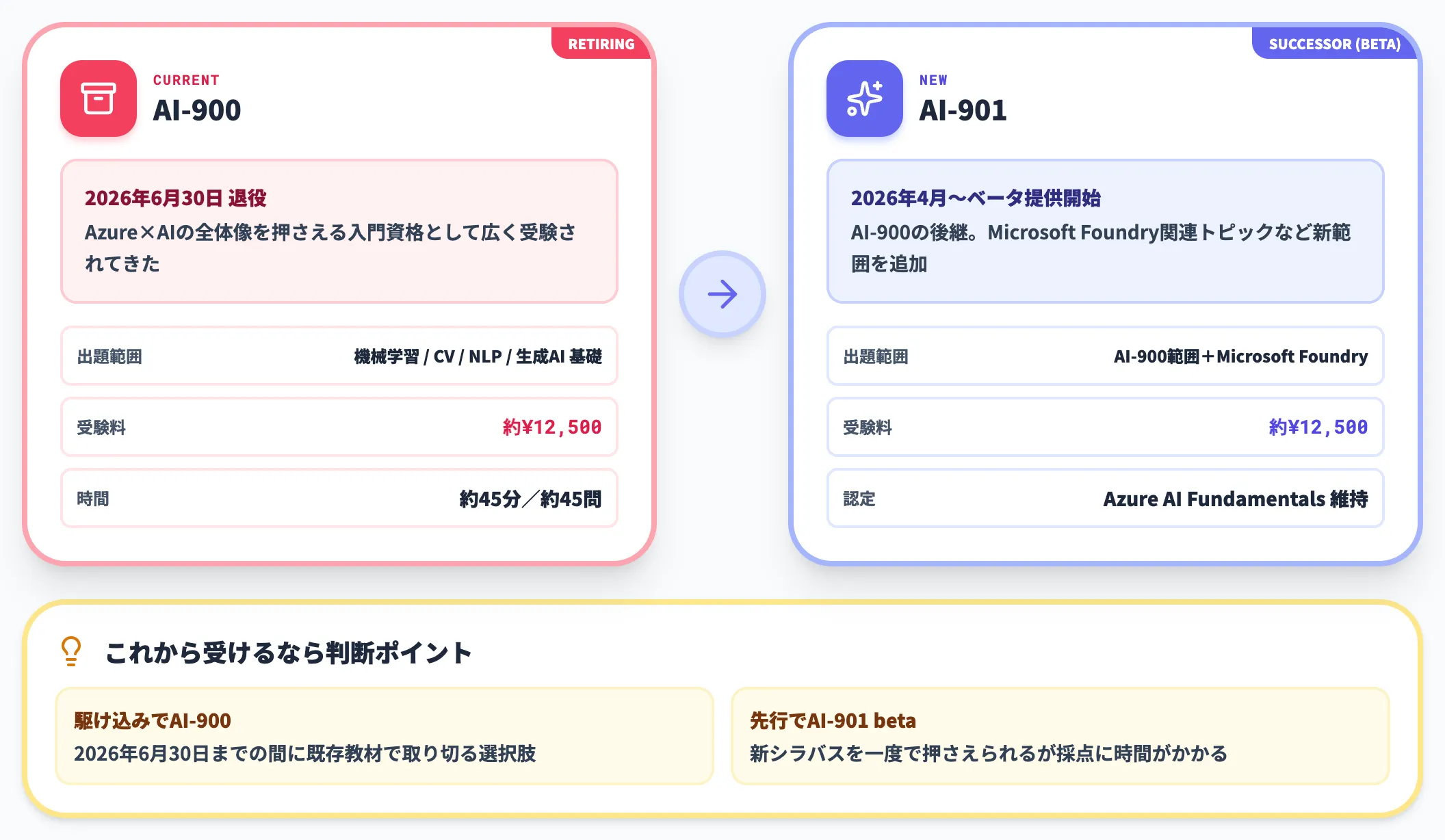 Microsoft AI-900とAI-901