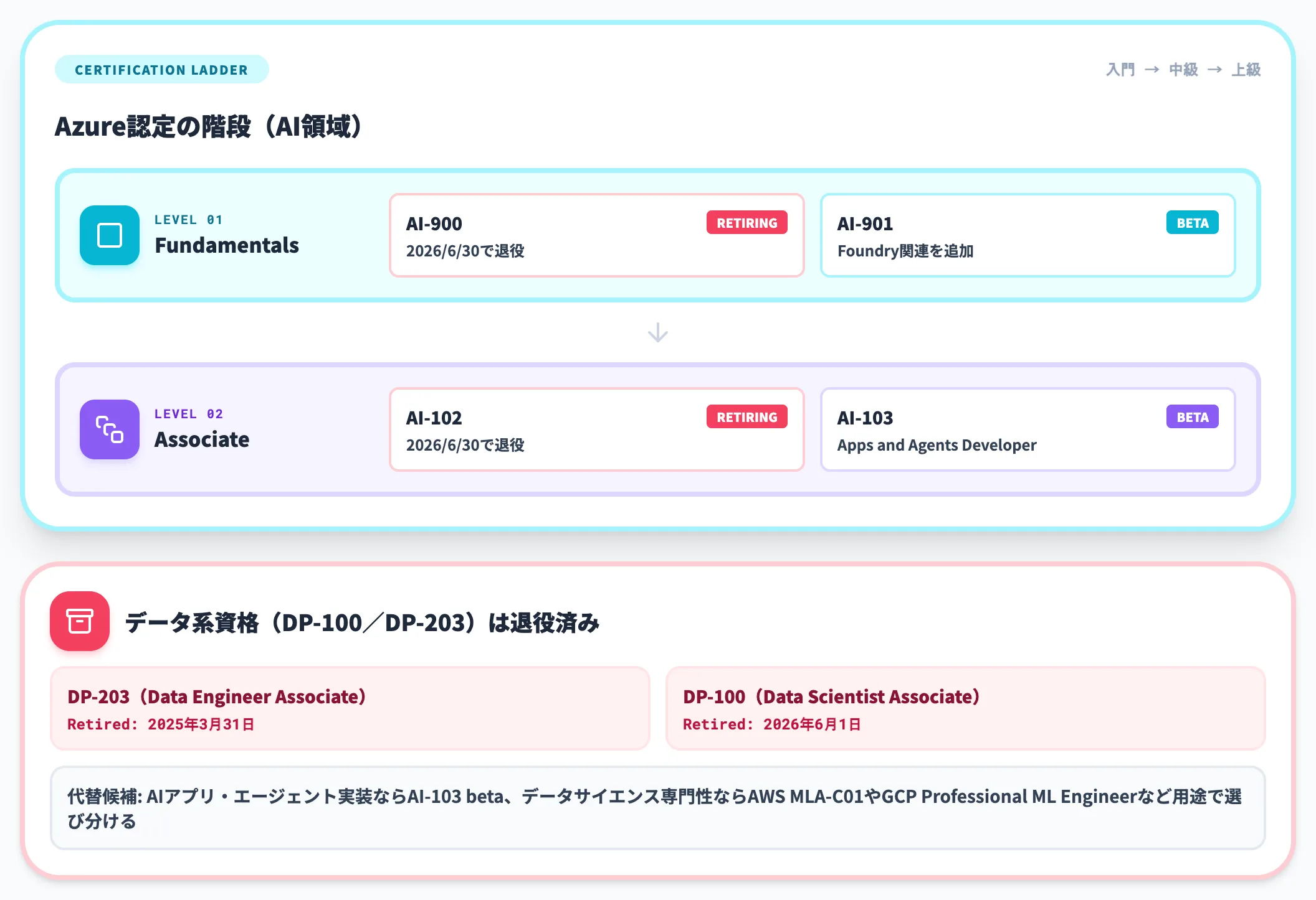 Microsoft Azureの認定資格
