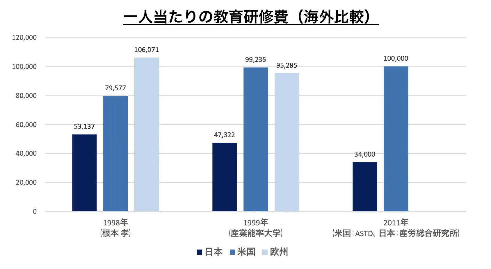 一人当たりの教育研修費