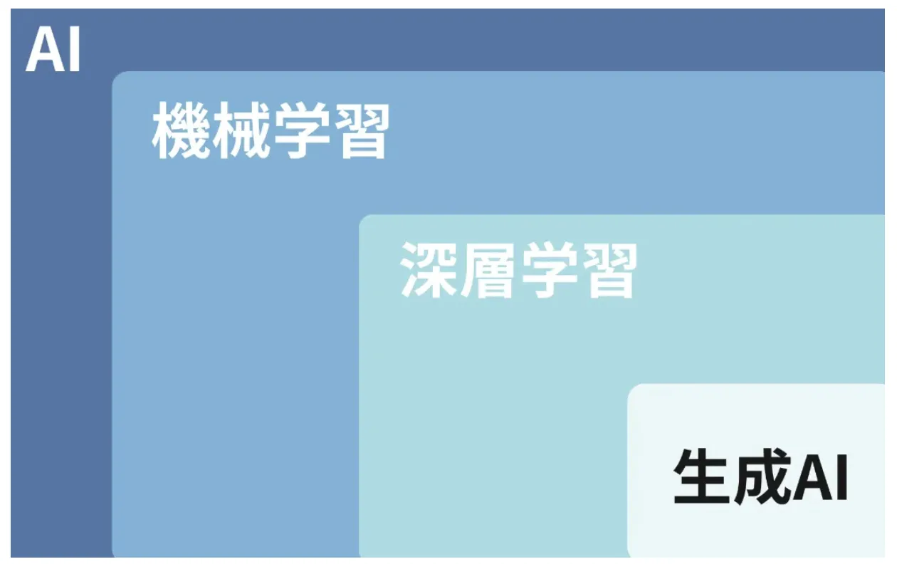 AI、機械学習、ディープラーニングの概念