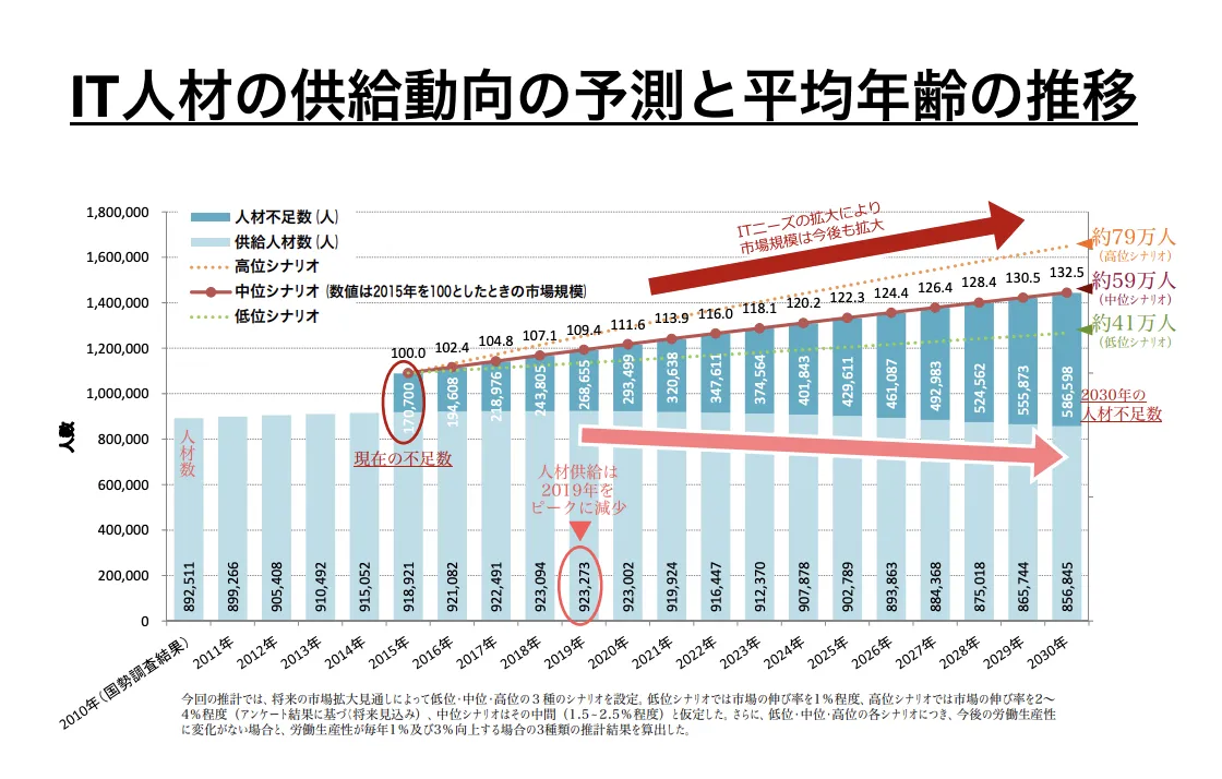 IT人材の供給動向の予測:経済産業省の2023年報告書