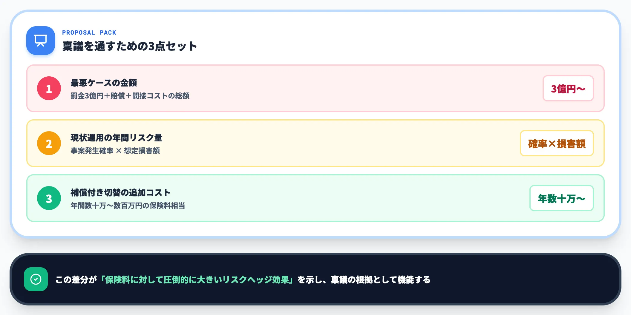 コスト計算で社内稟議を通す