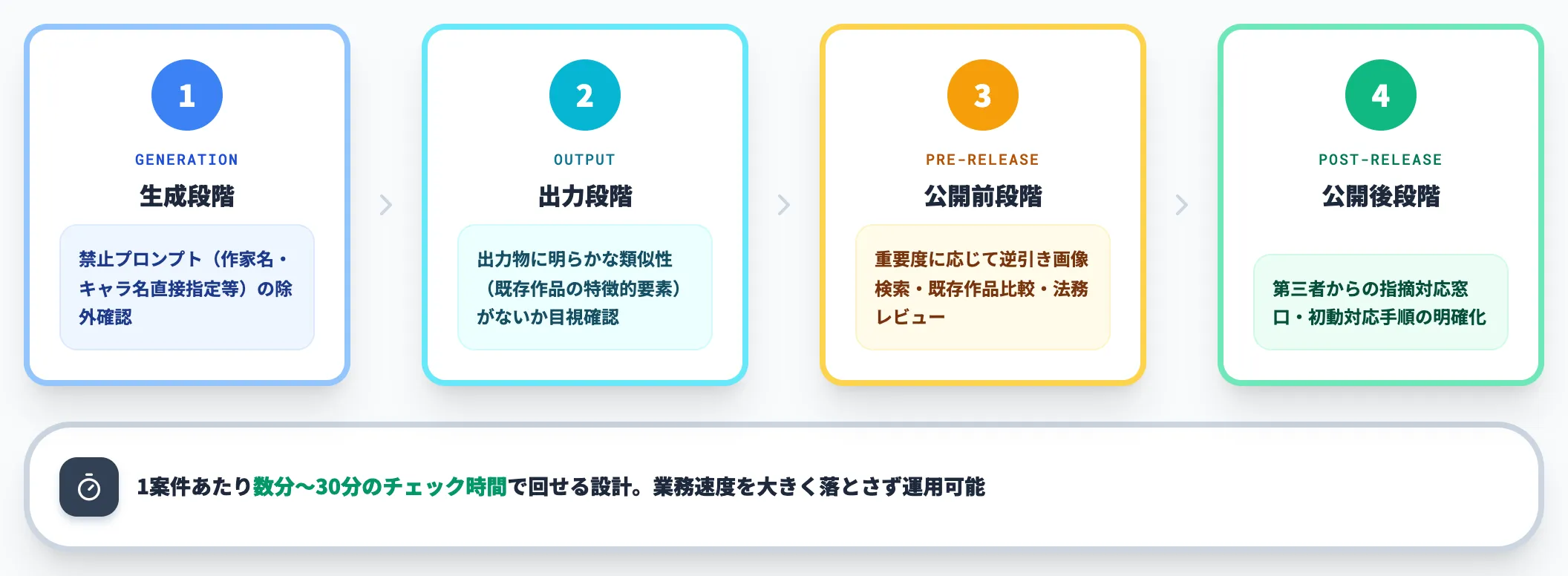 チェックフロー 出力から公開までの4ステップ