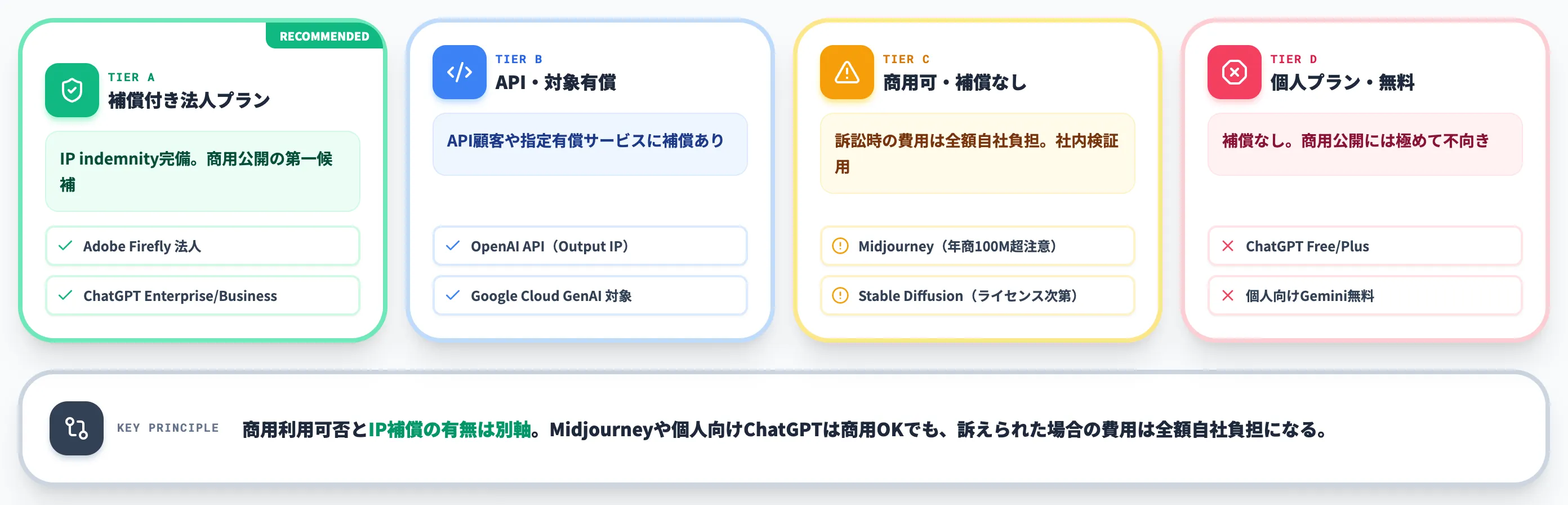 主要AIサービスの商用利用と補償