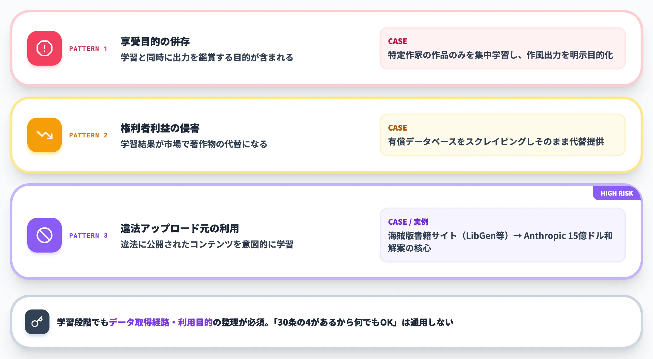 例外 学習段階でも違法になる3パターン