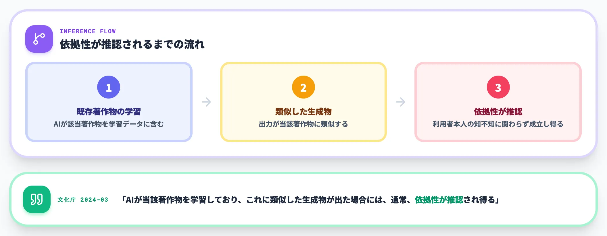 依拠性 AIが既存著作物に触れていたか