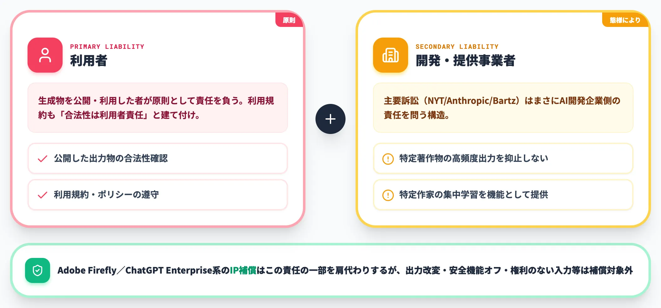 侵害責任の主体 利用者と開発・提供事業者