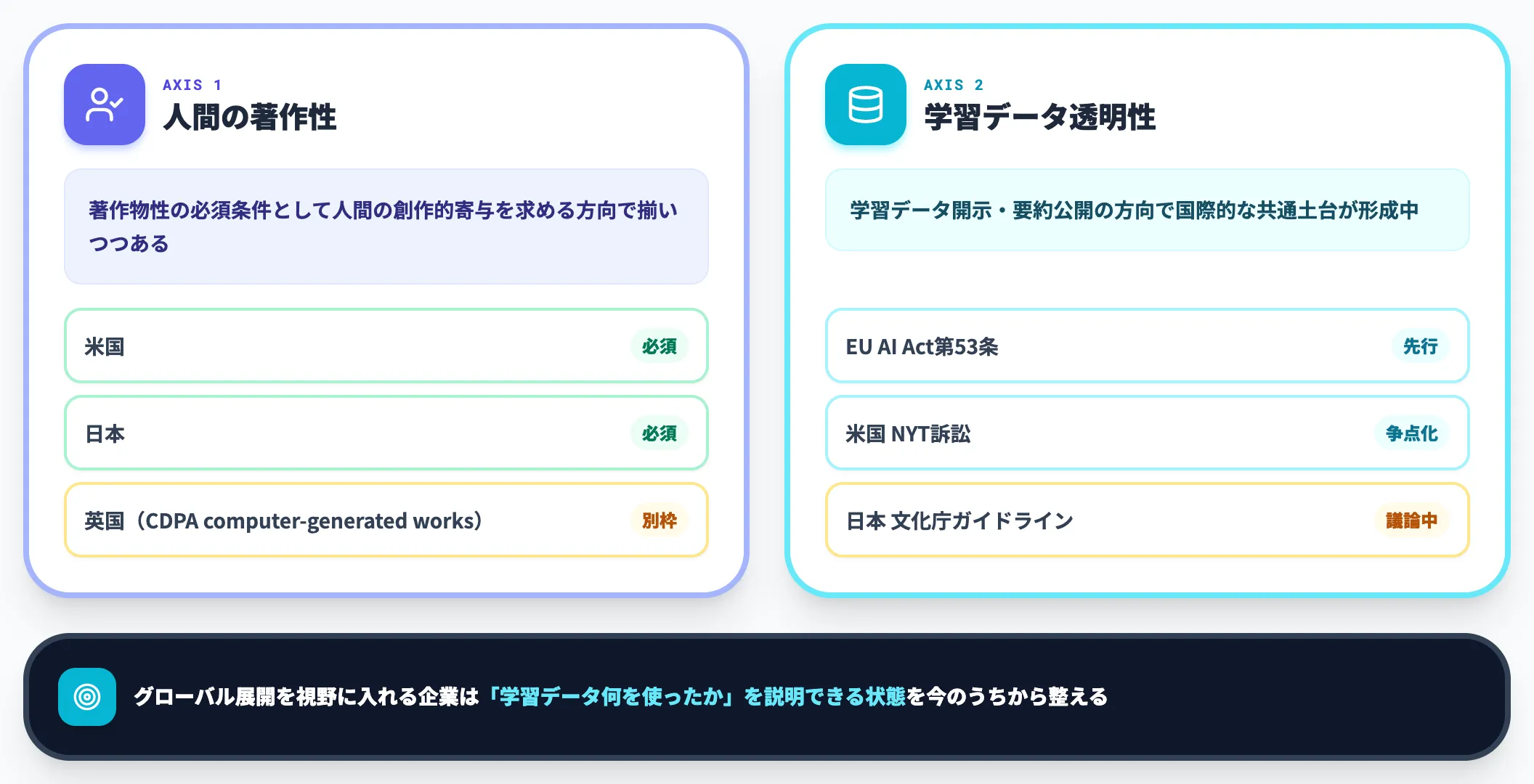 国際的な傾向 人間の著作性と学習データ透明性