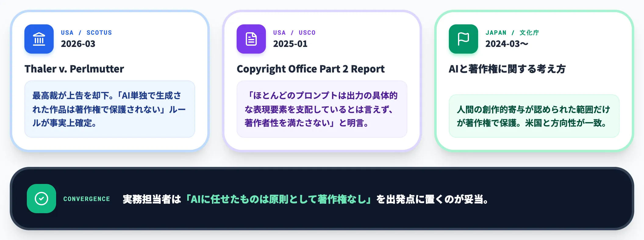 米国・日本の最新判断 AI単独生成物は著作物にならない
