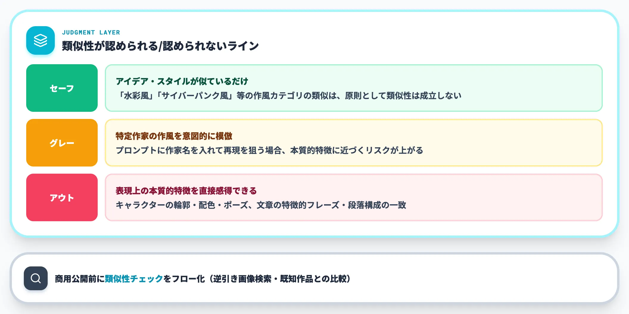 類似性 表現が既存著作物とどれだけ重なるか