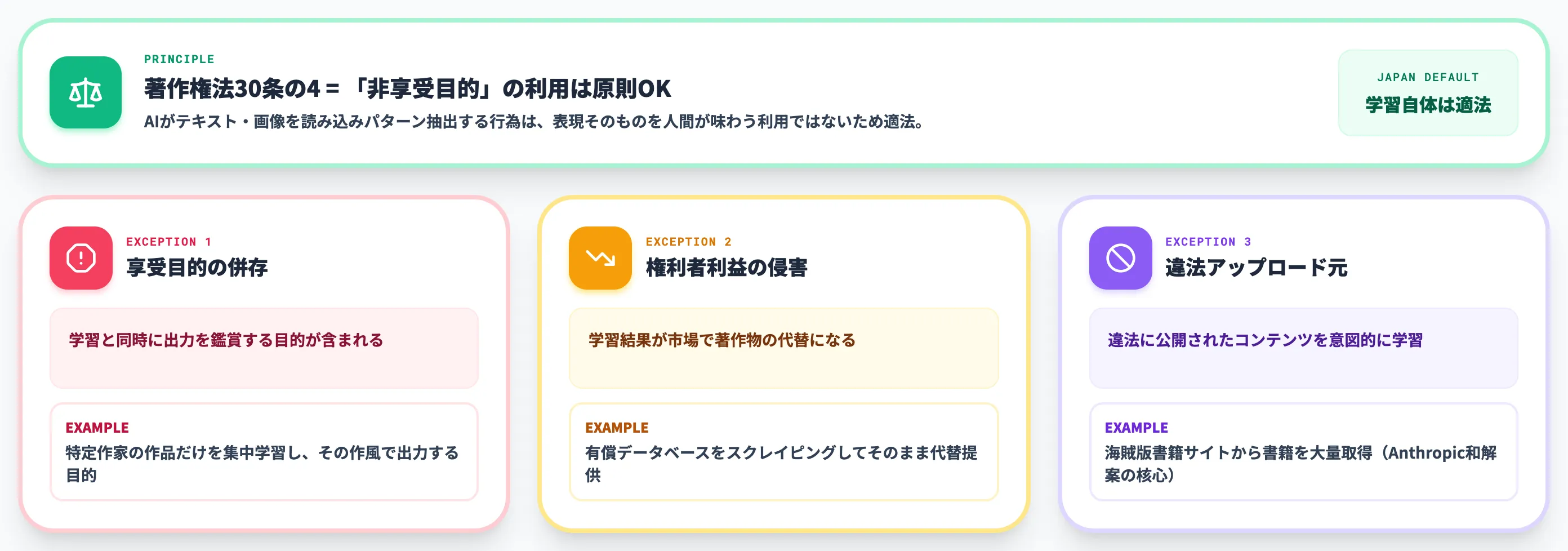 AI学習段階の著作権 30条の4と享受目的の例外