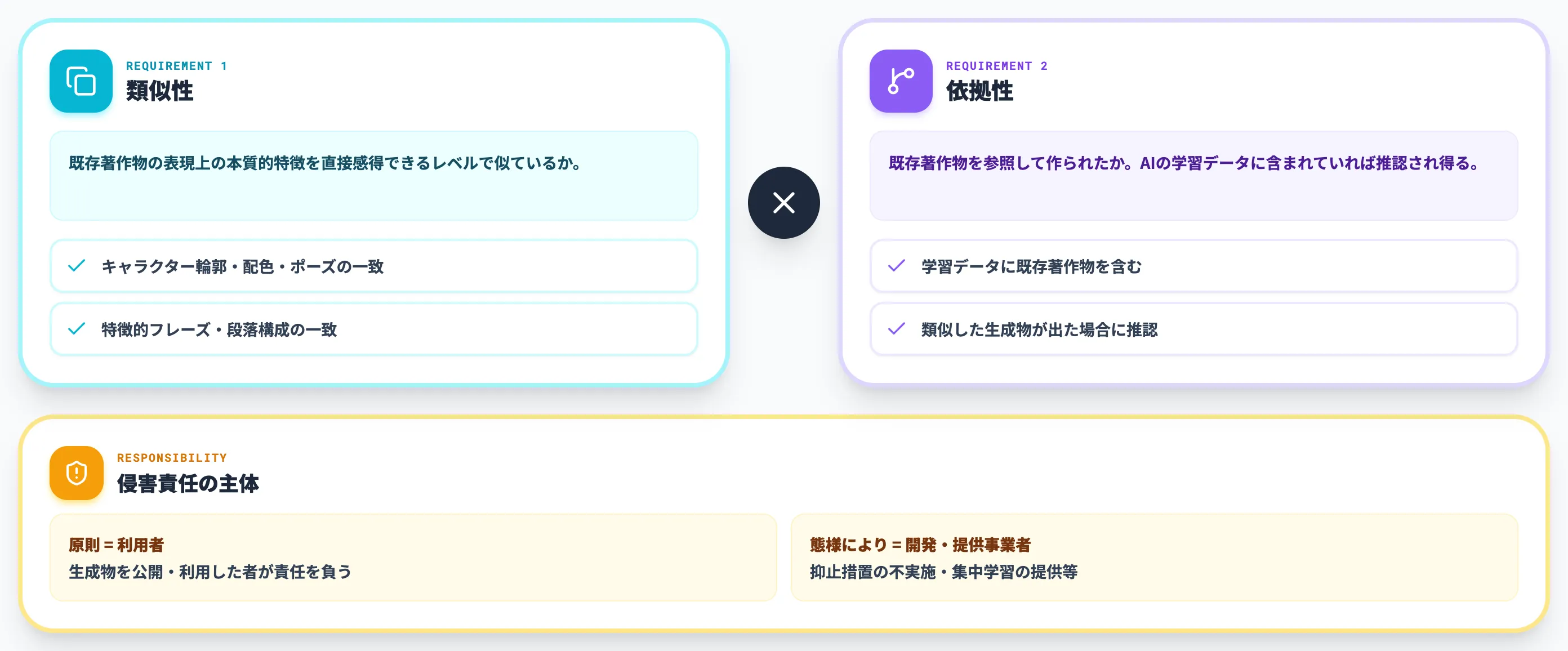 AI生成物による著作権侵害 依拠性と類似性の2要件