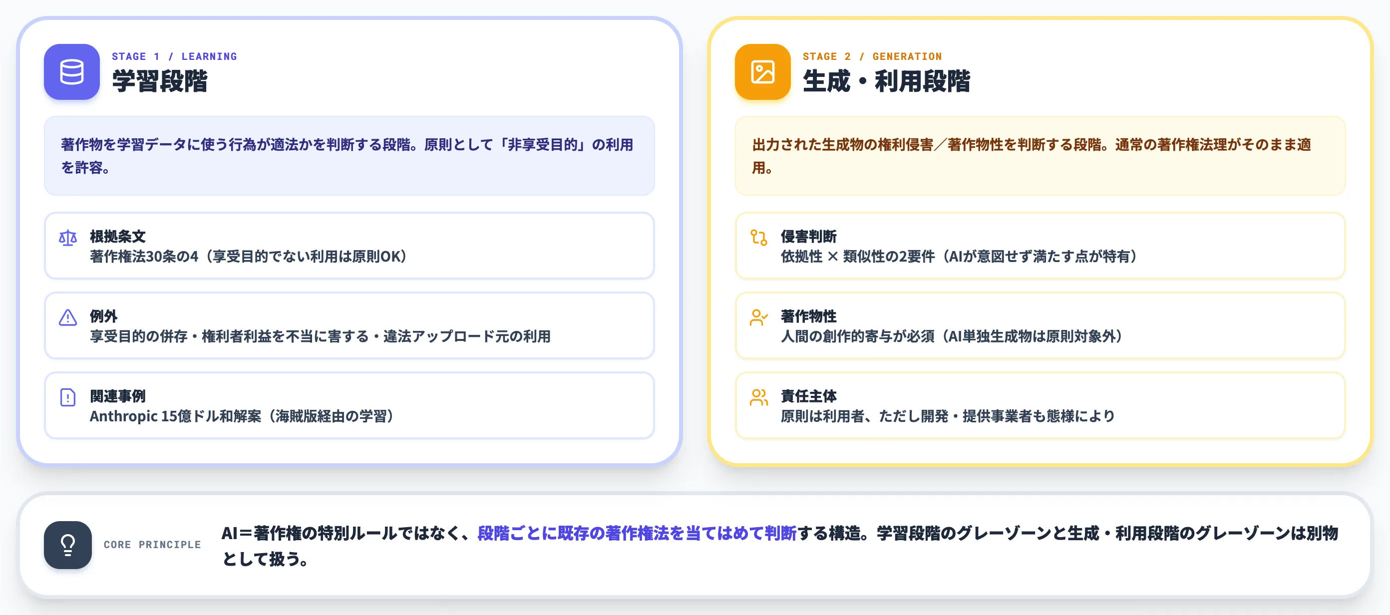 AI著作権の全体像 文化庁の2段階モデル
