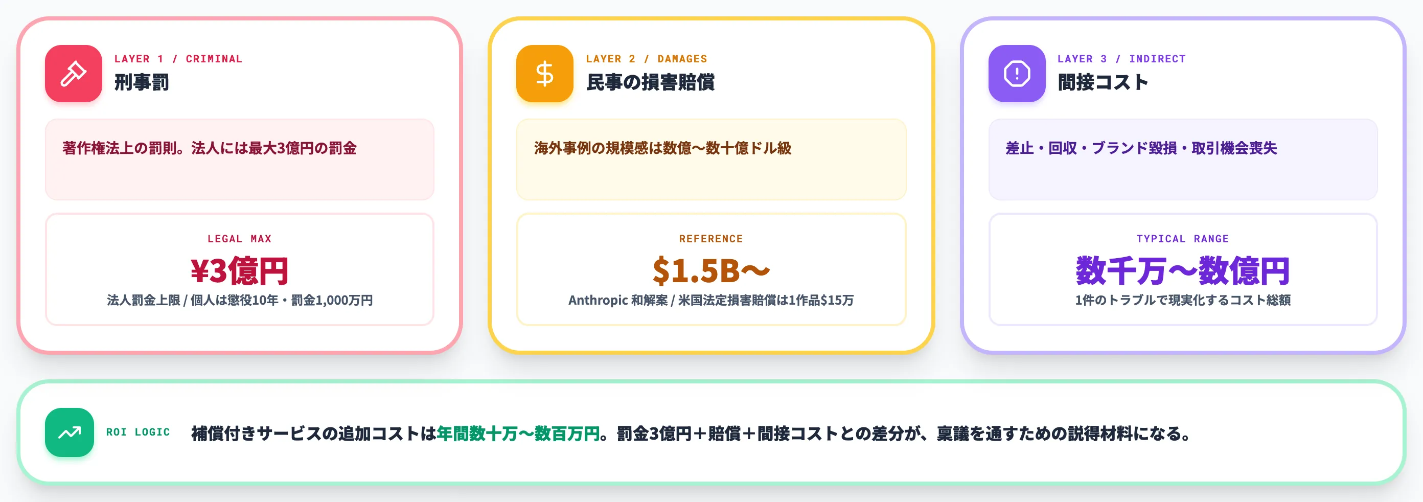 AI著作権侵害の罰則と損害賠償コスト