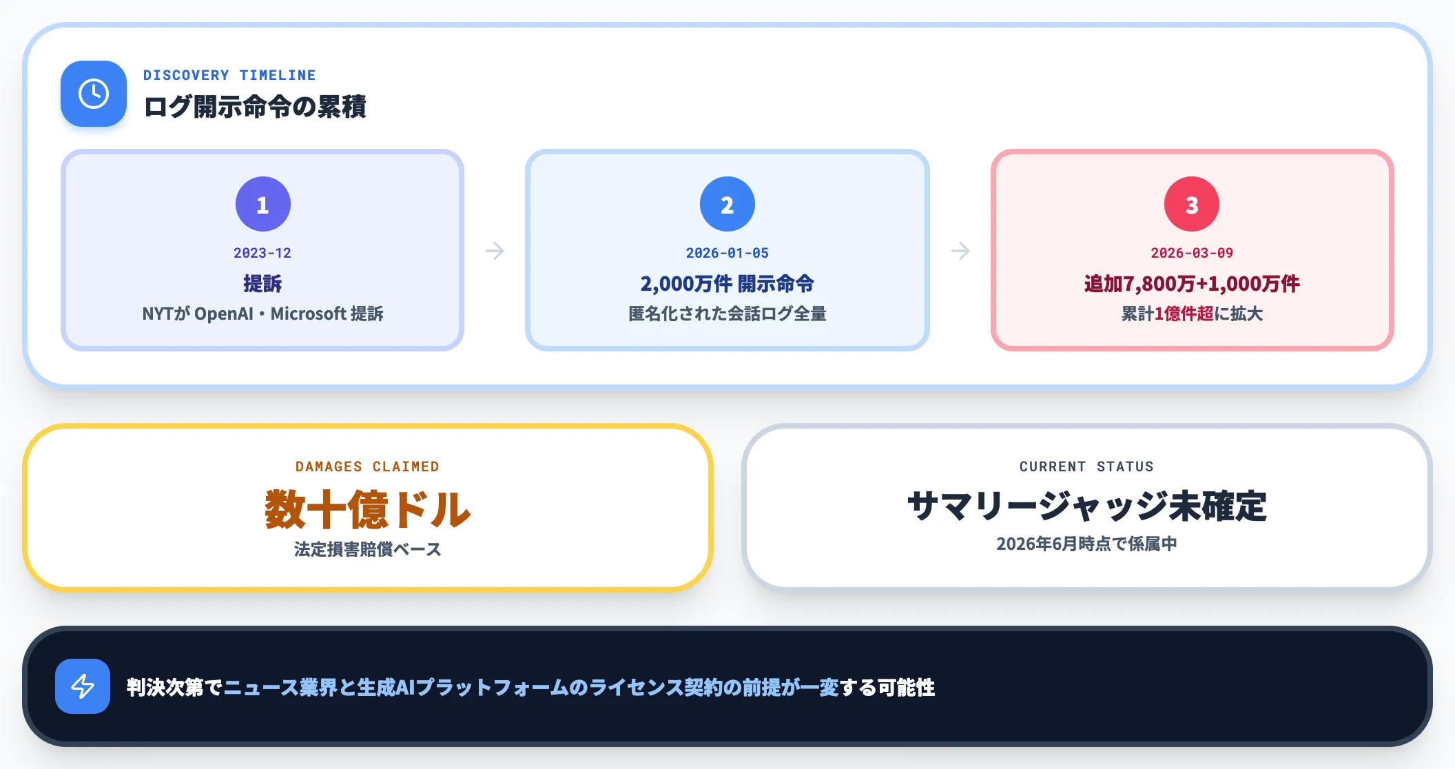 NYT vs OpenAI 1億件超のログ開示命令