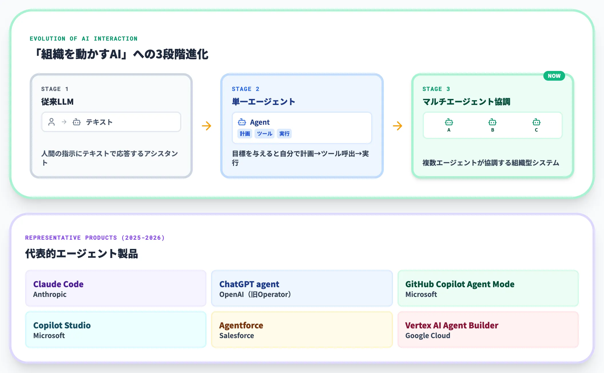 エージェント時代