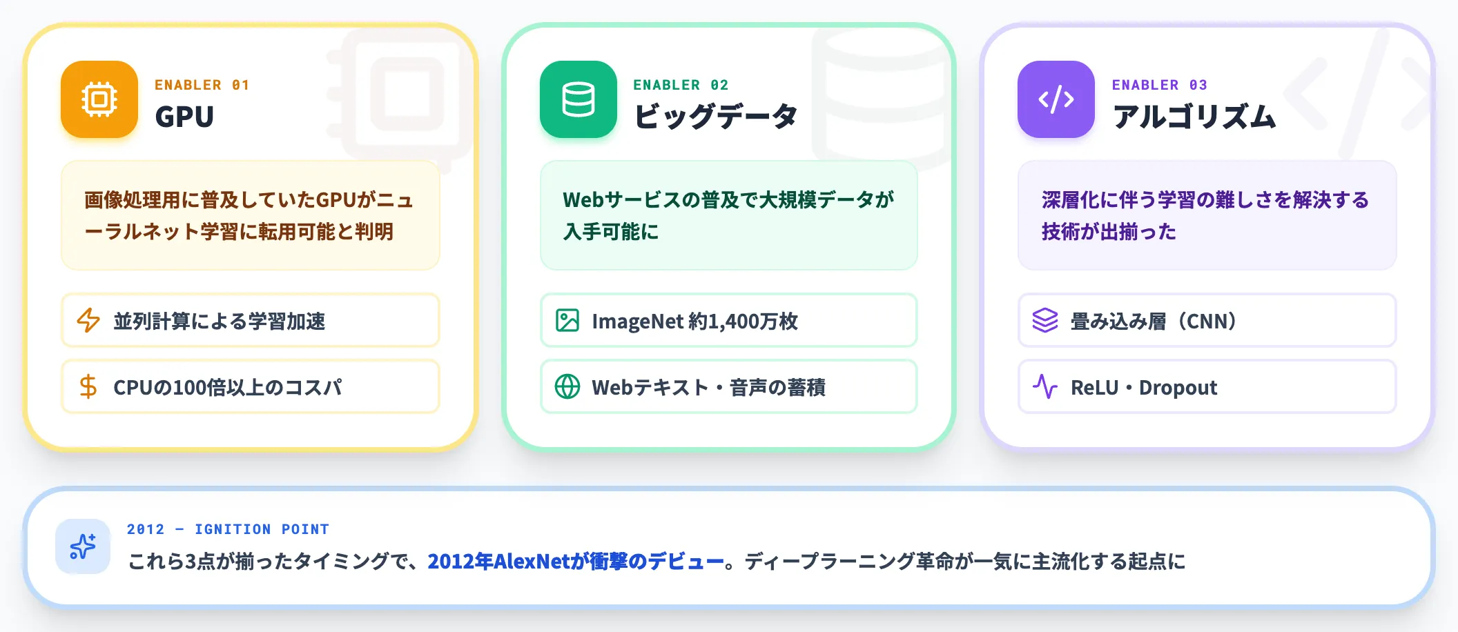 ディープラーニングの3点セット