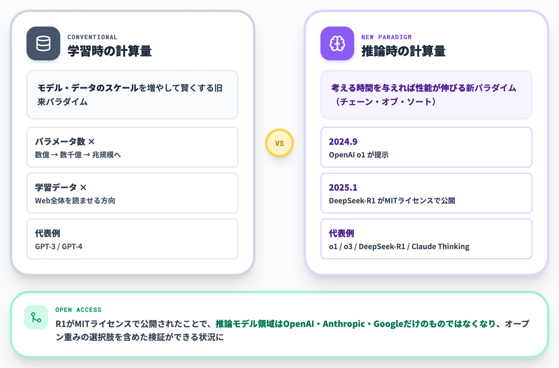 推論モデル革命