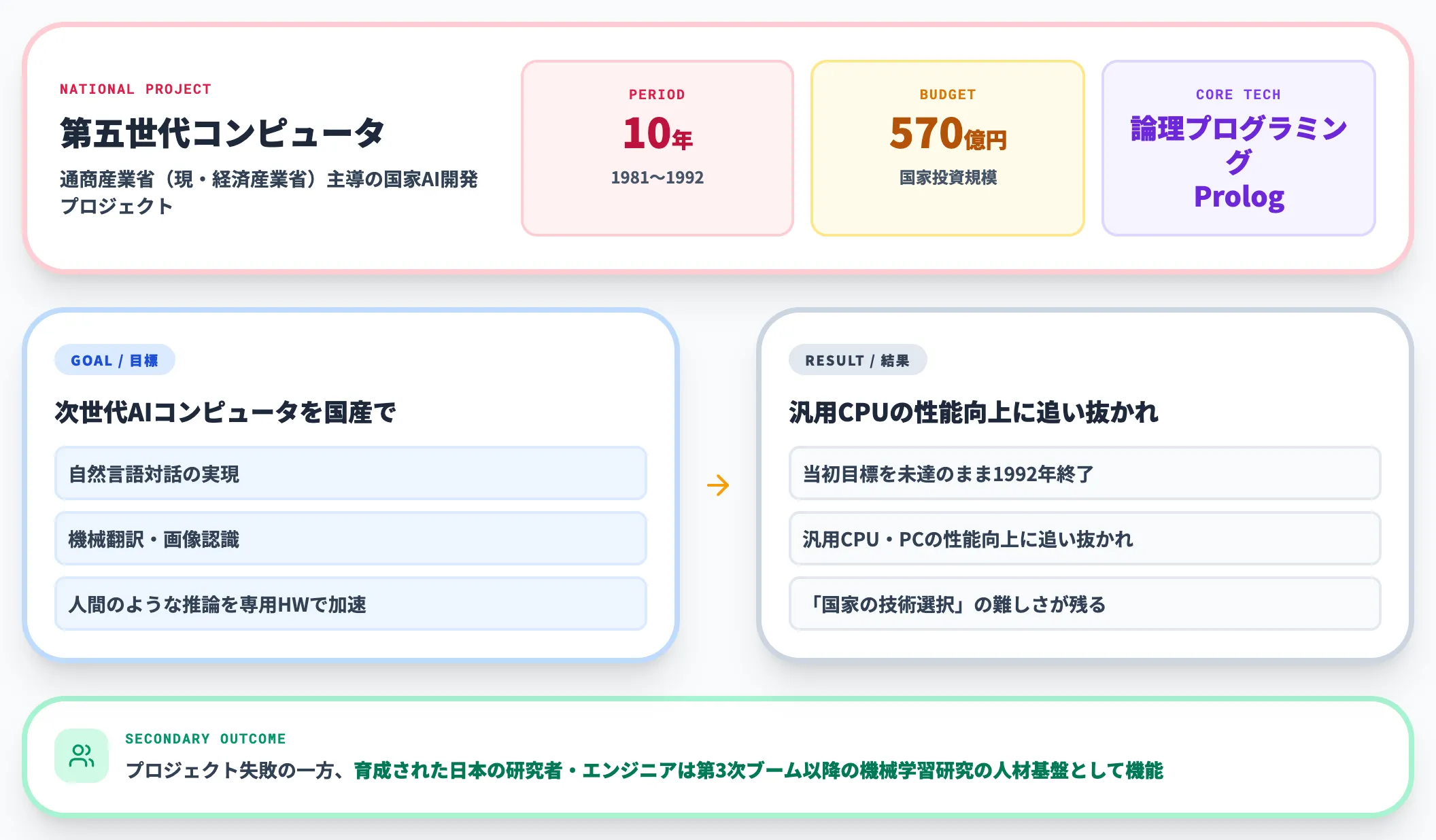 日本の第五世代コンピュータ