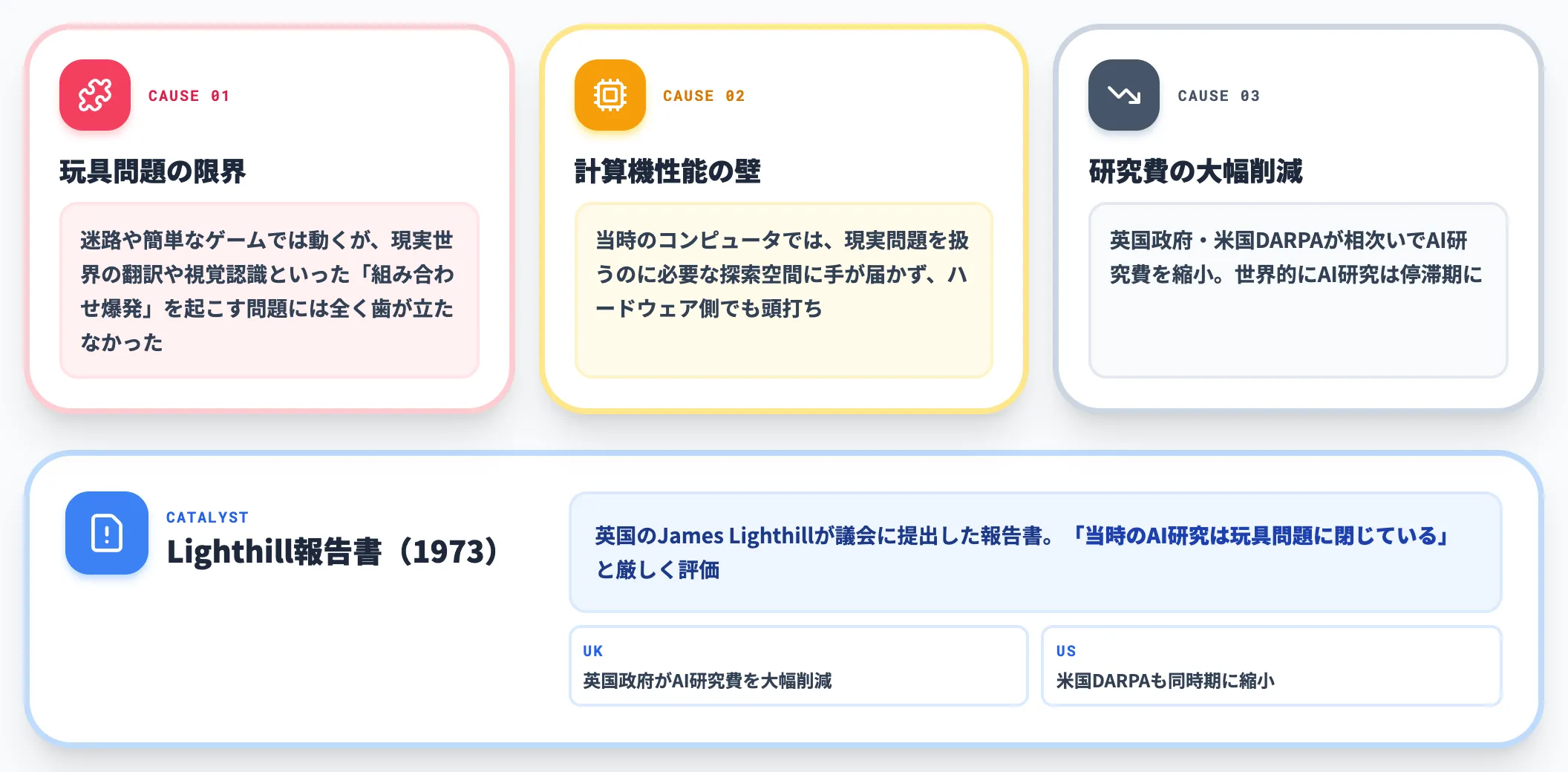 第1次の冬の原因