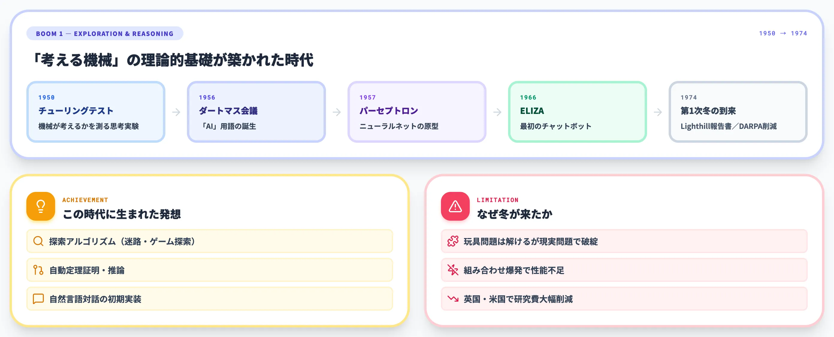 第1次AIブームの全体像