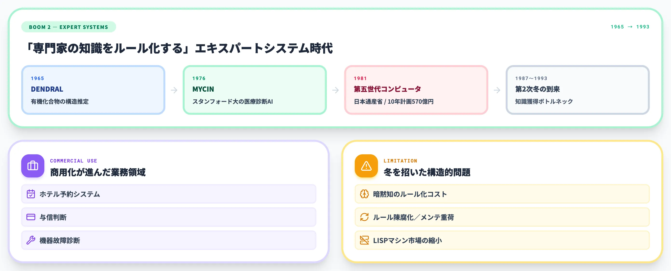第2次AIブームの全体像