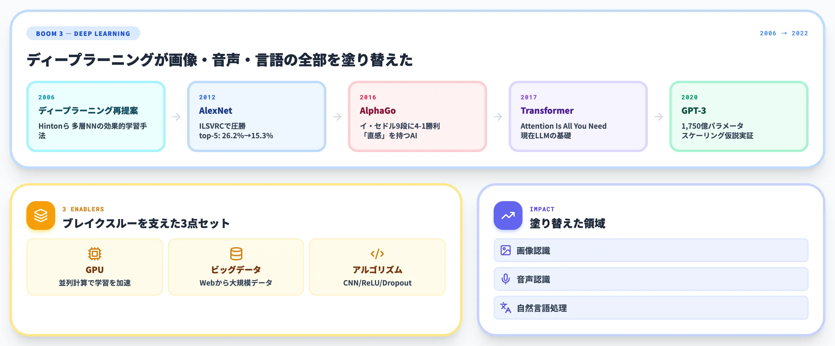 第3次AIブームの全体像