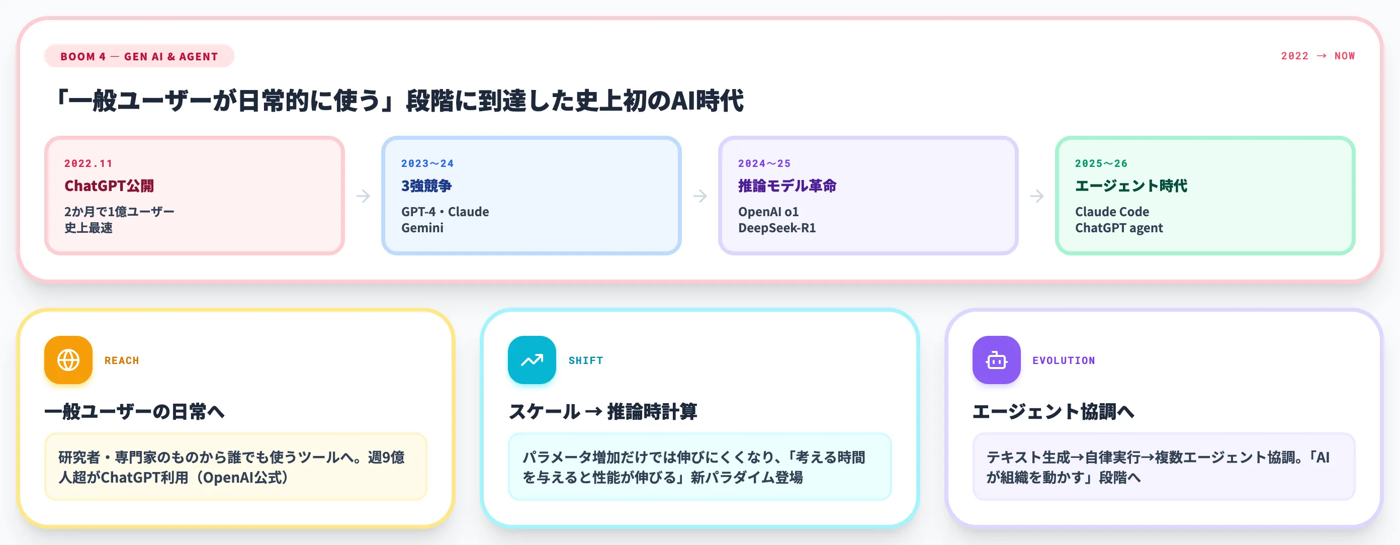 第4次AIブームの全体像