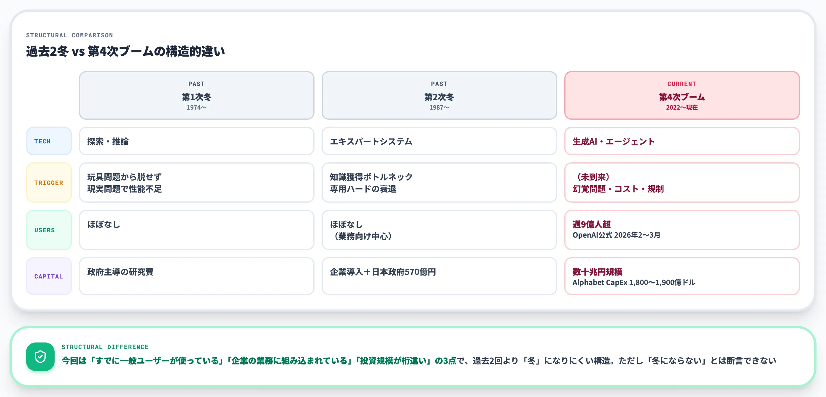 過去2回の冬と今回の構造