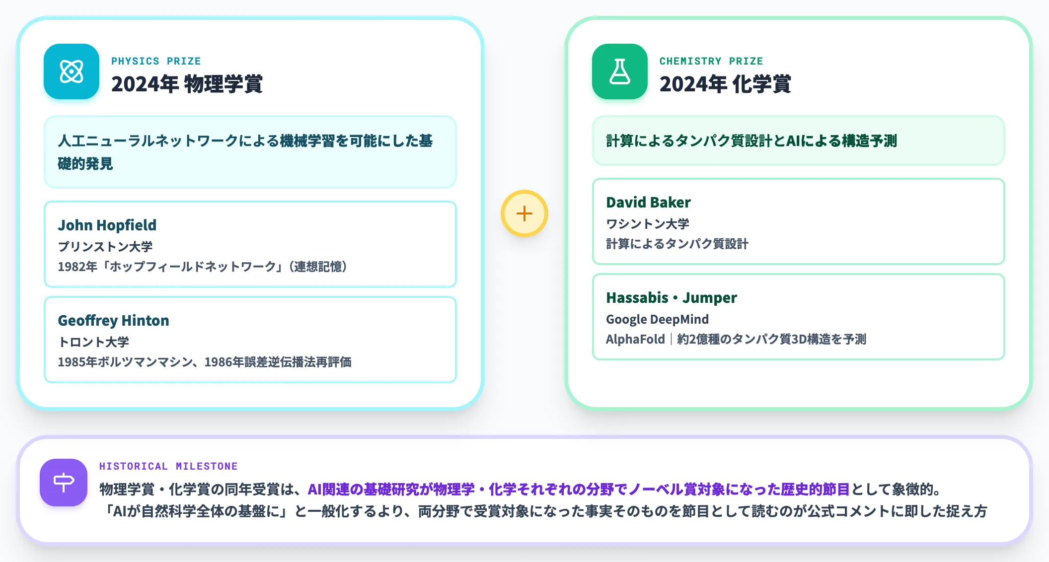2024年ノーベル賞とAI