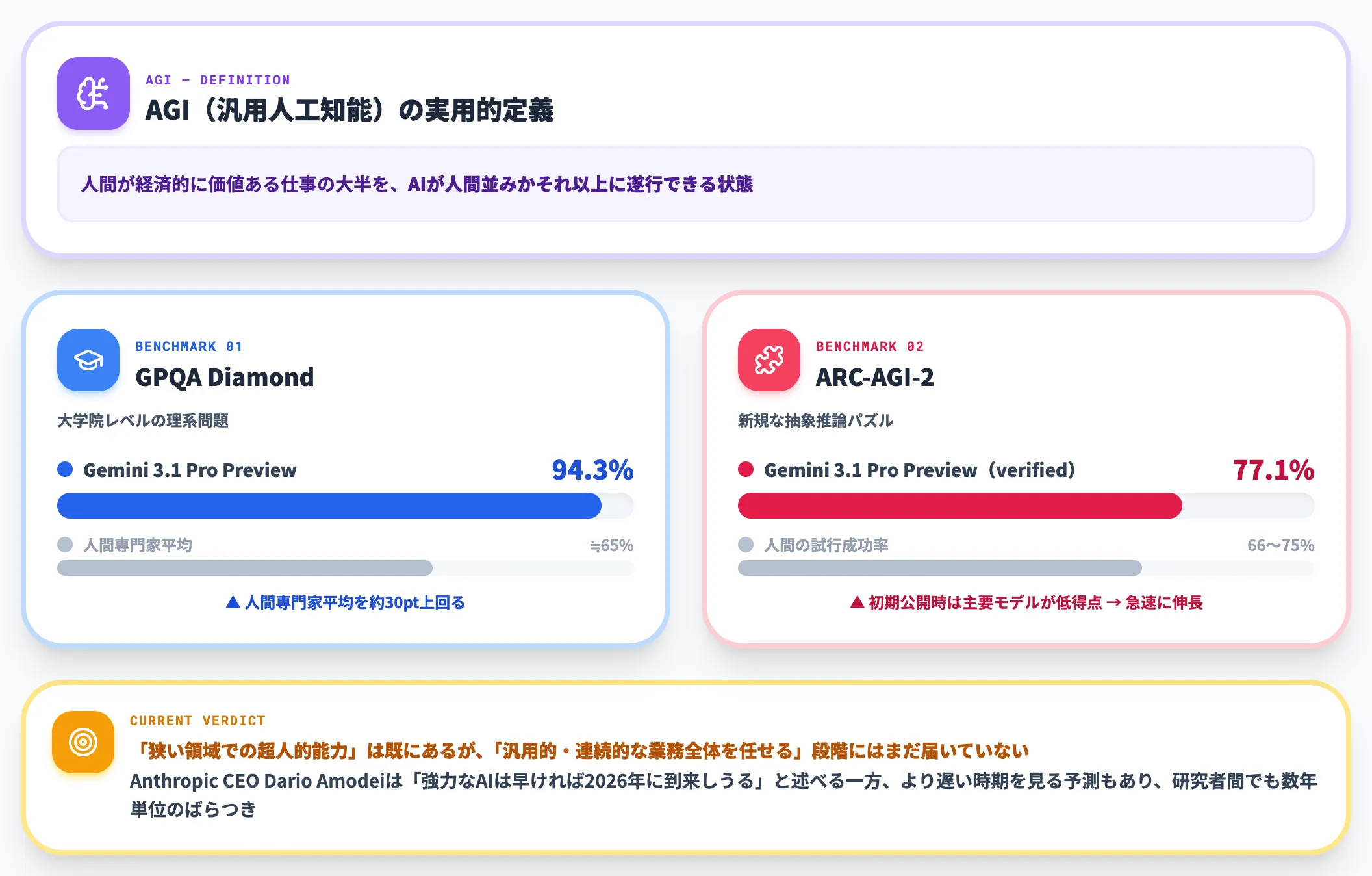 AGI議論の現在地