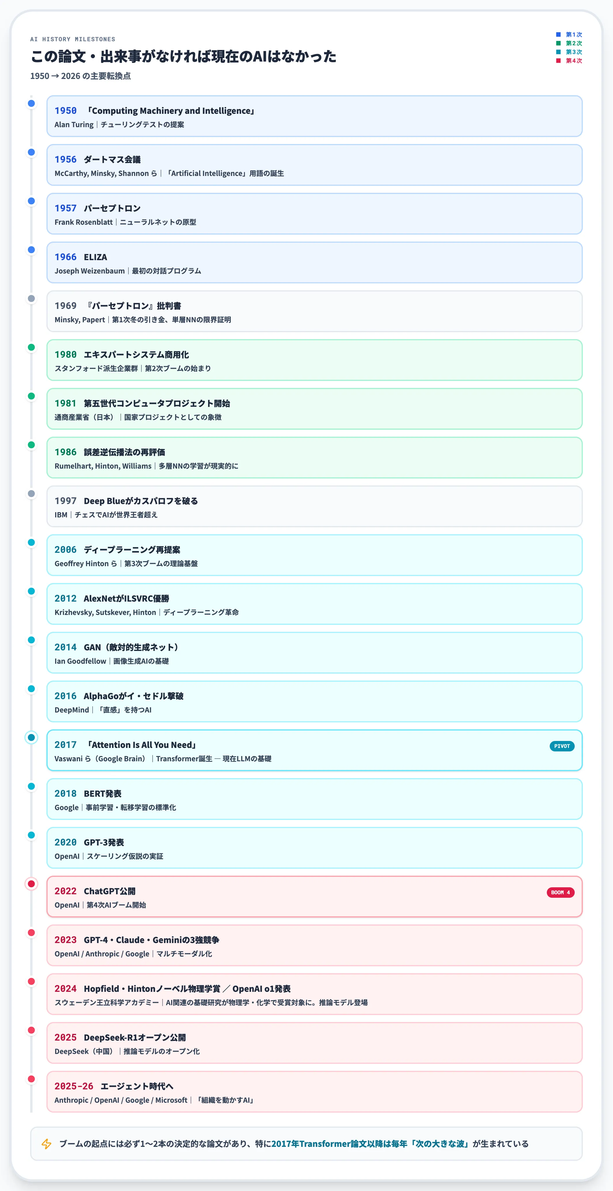 AIの歴史を変えた主要論文年表