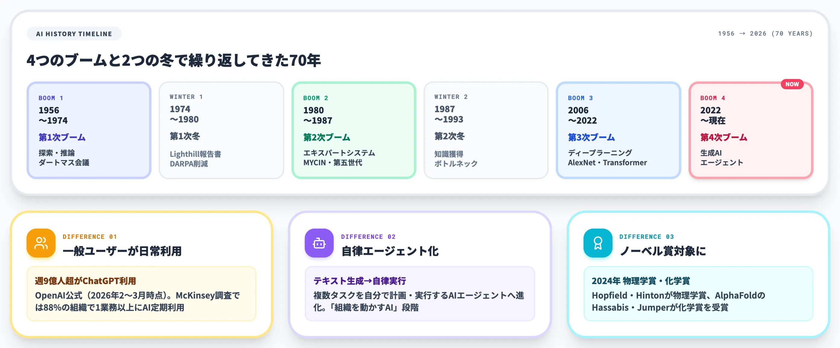 AIの歴史70年の全体像