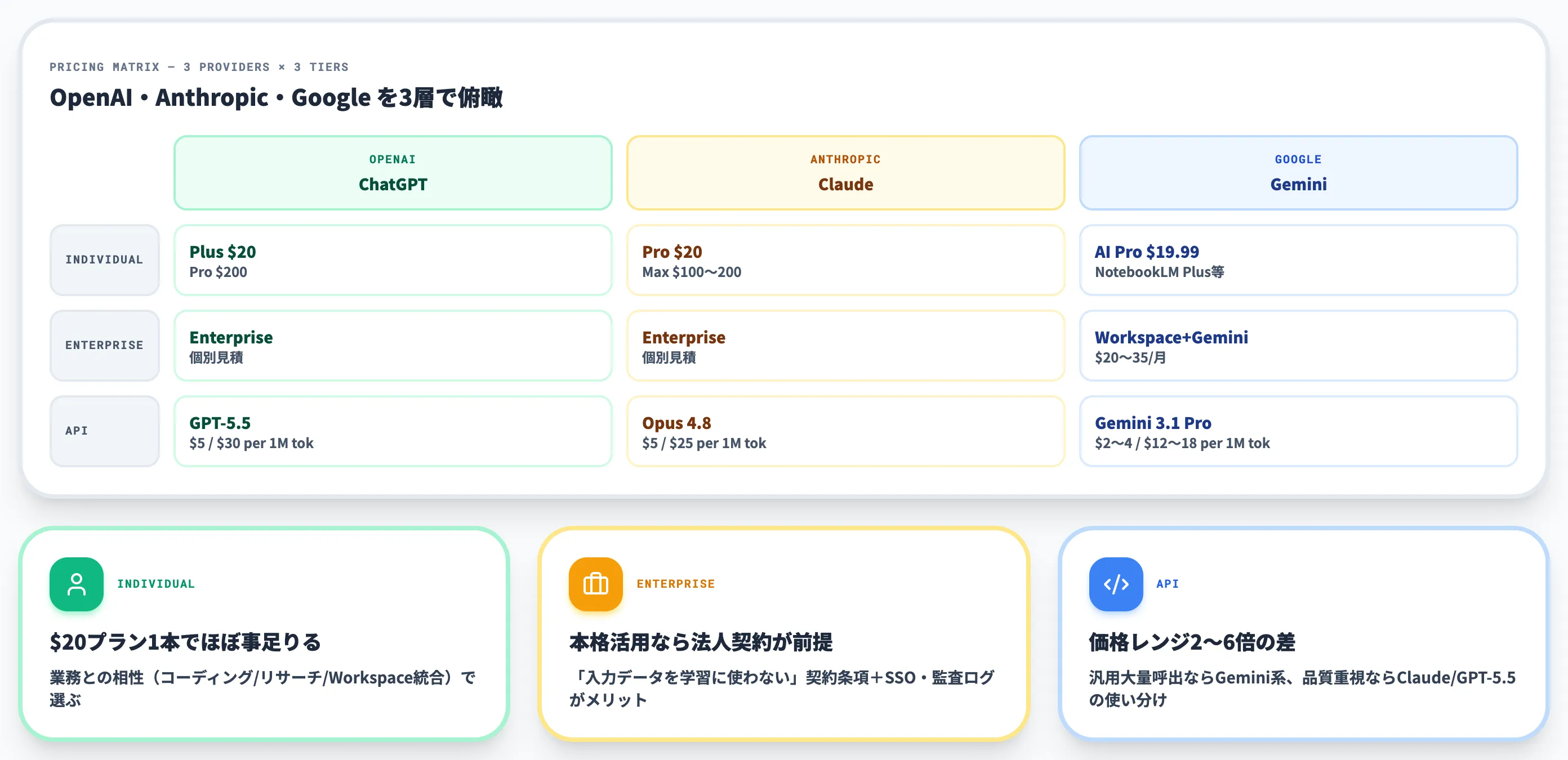 AI主要サービスの料金感