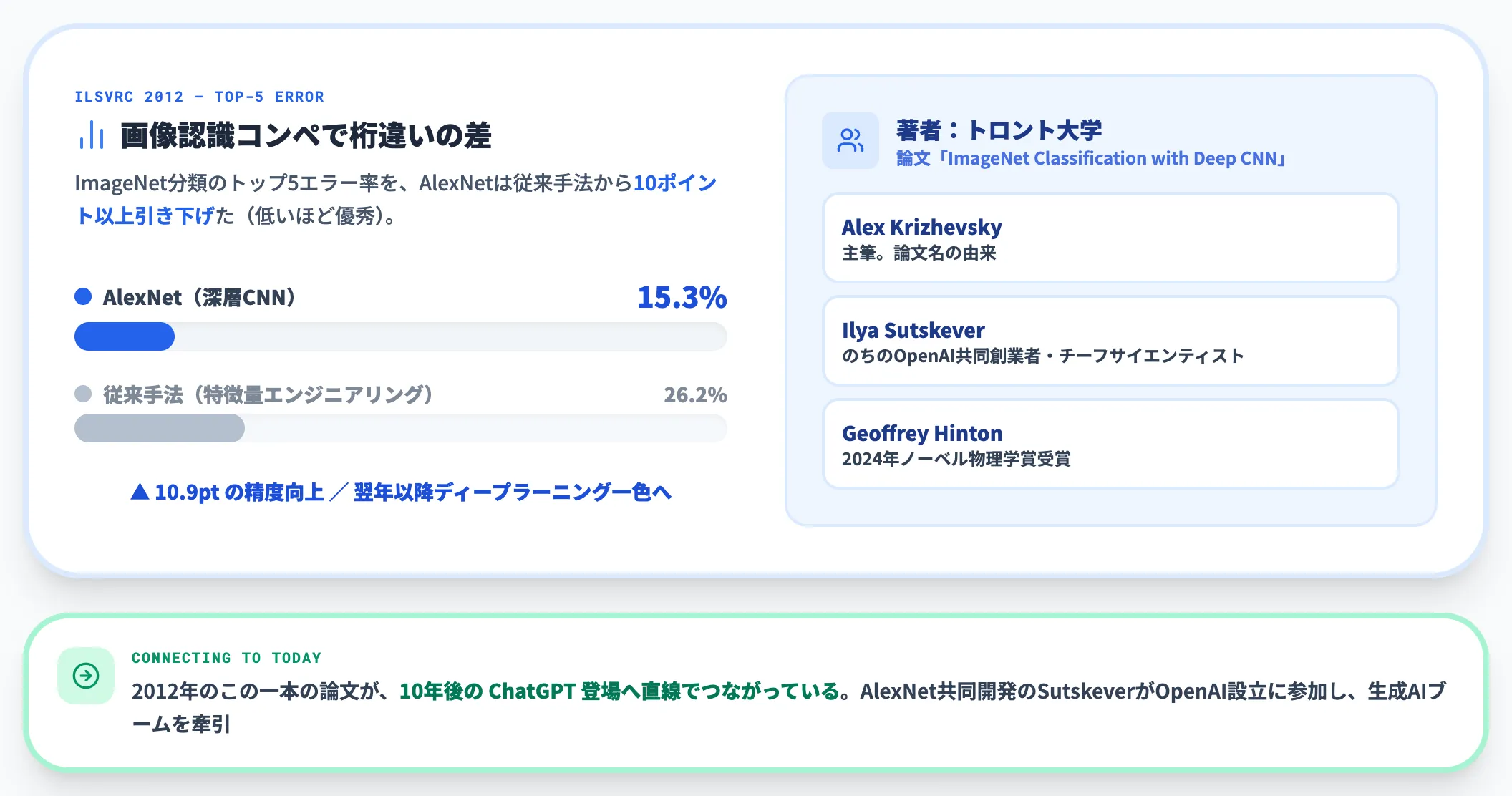 AlexNetのブレイクスルー