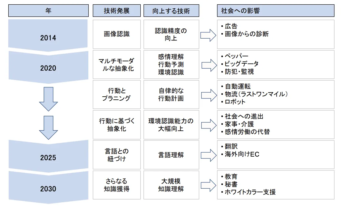 人工知能の発展と利活用の進化