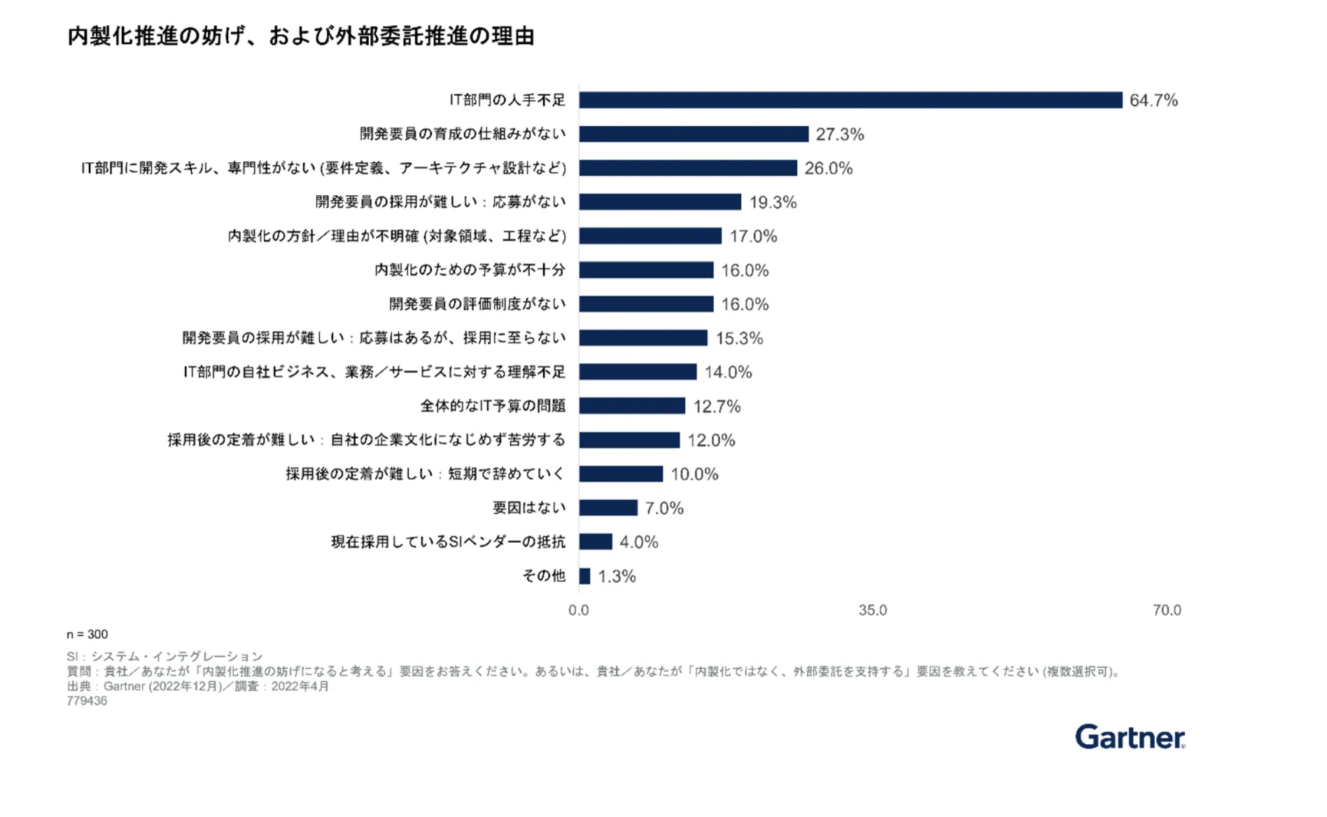 内製化の阻害要因