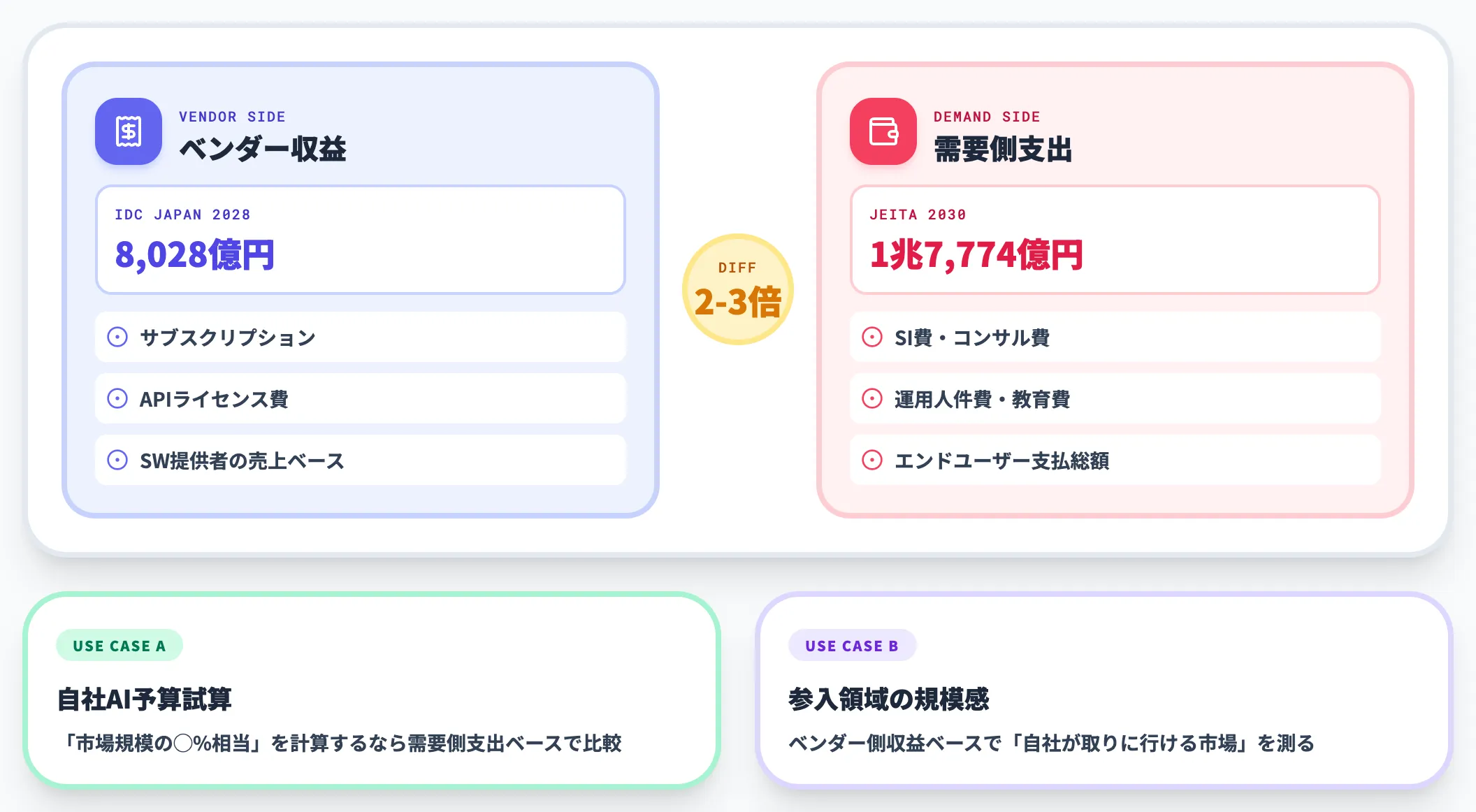 ベンダー支出とエンドユーザー支出の違い