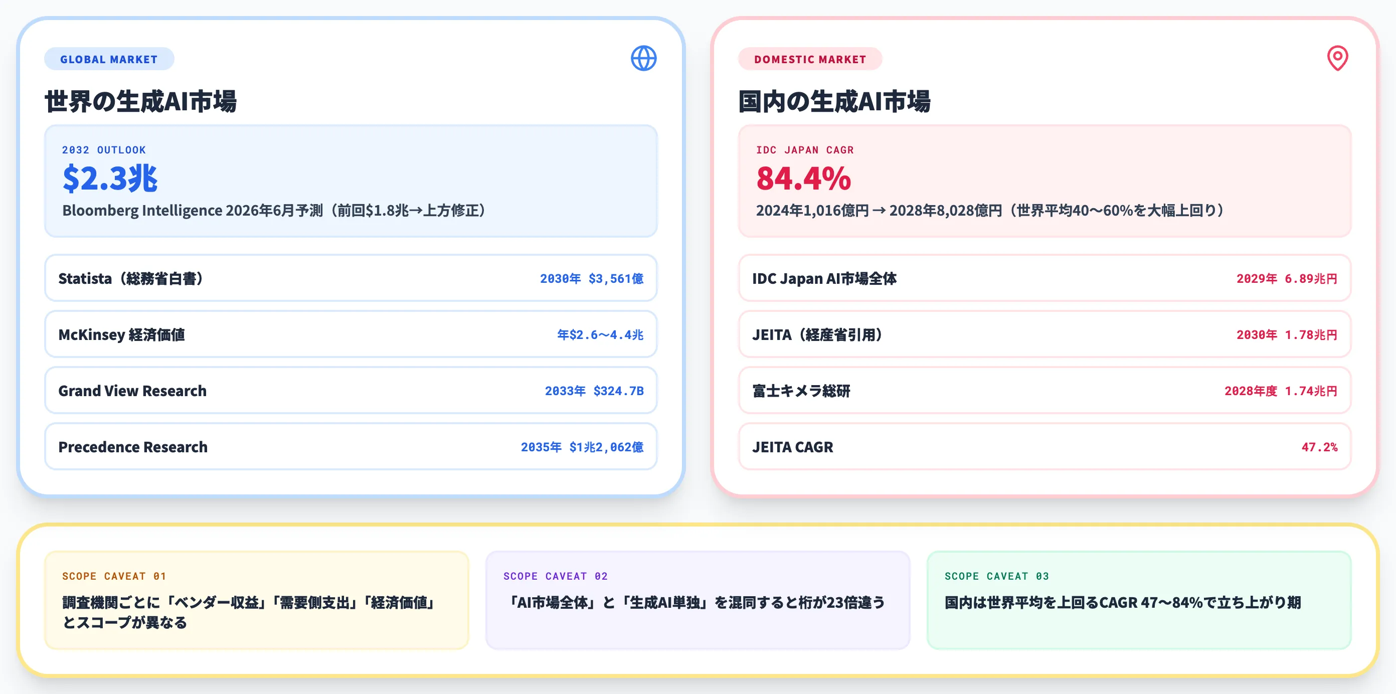 世界と国内の最新数値2026年6月時点