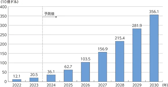 世界生成AI市場の規模推移2022-2030
