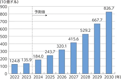 世界AI市場の規模推移2022-2030