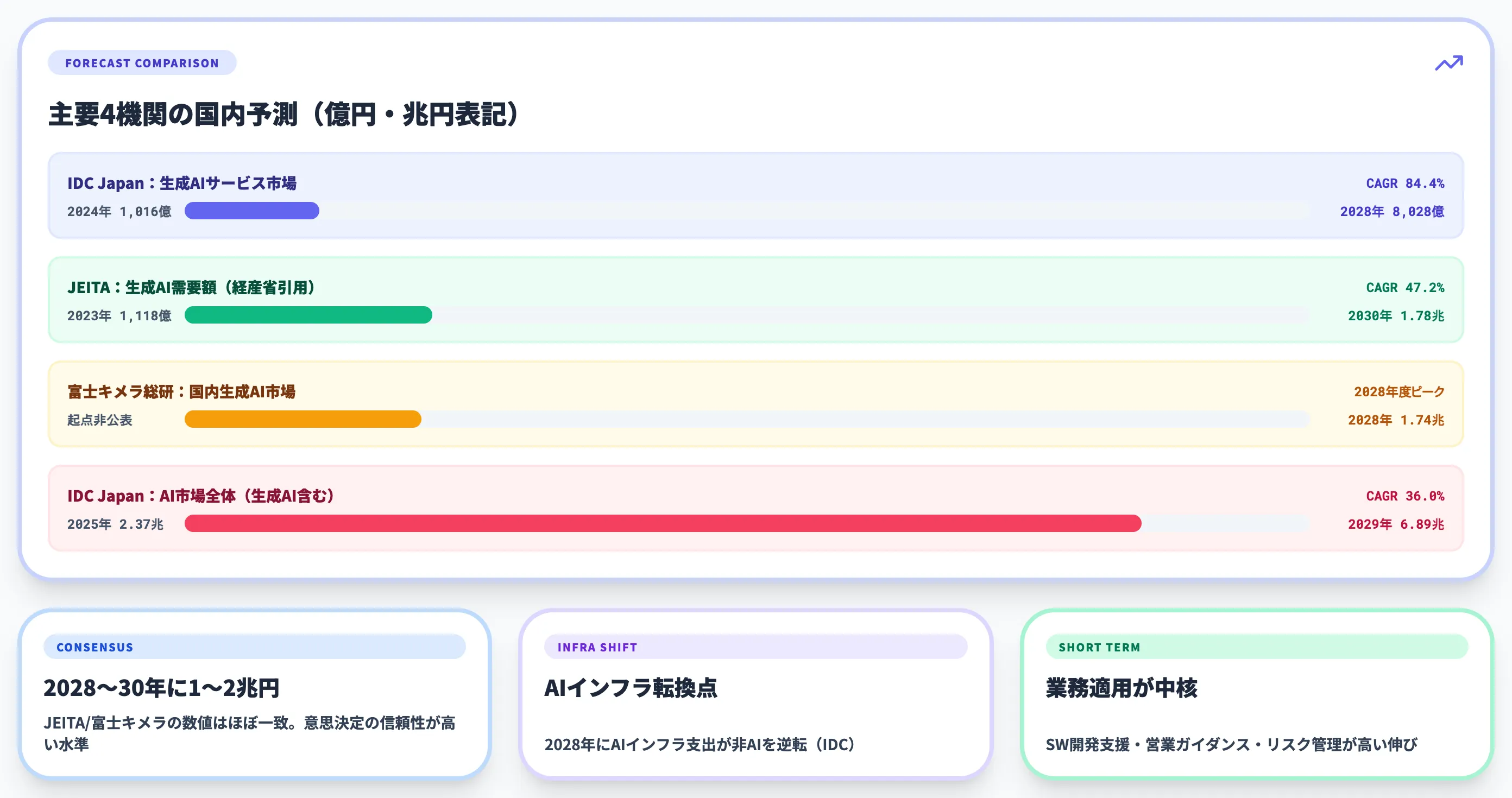 国内の生成AI市場の推移と2030年予測