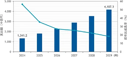 国内AIシステム市場の支出予測2024-2029