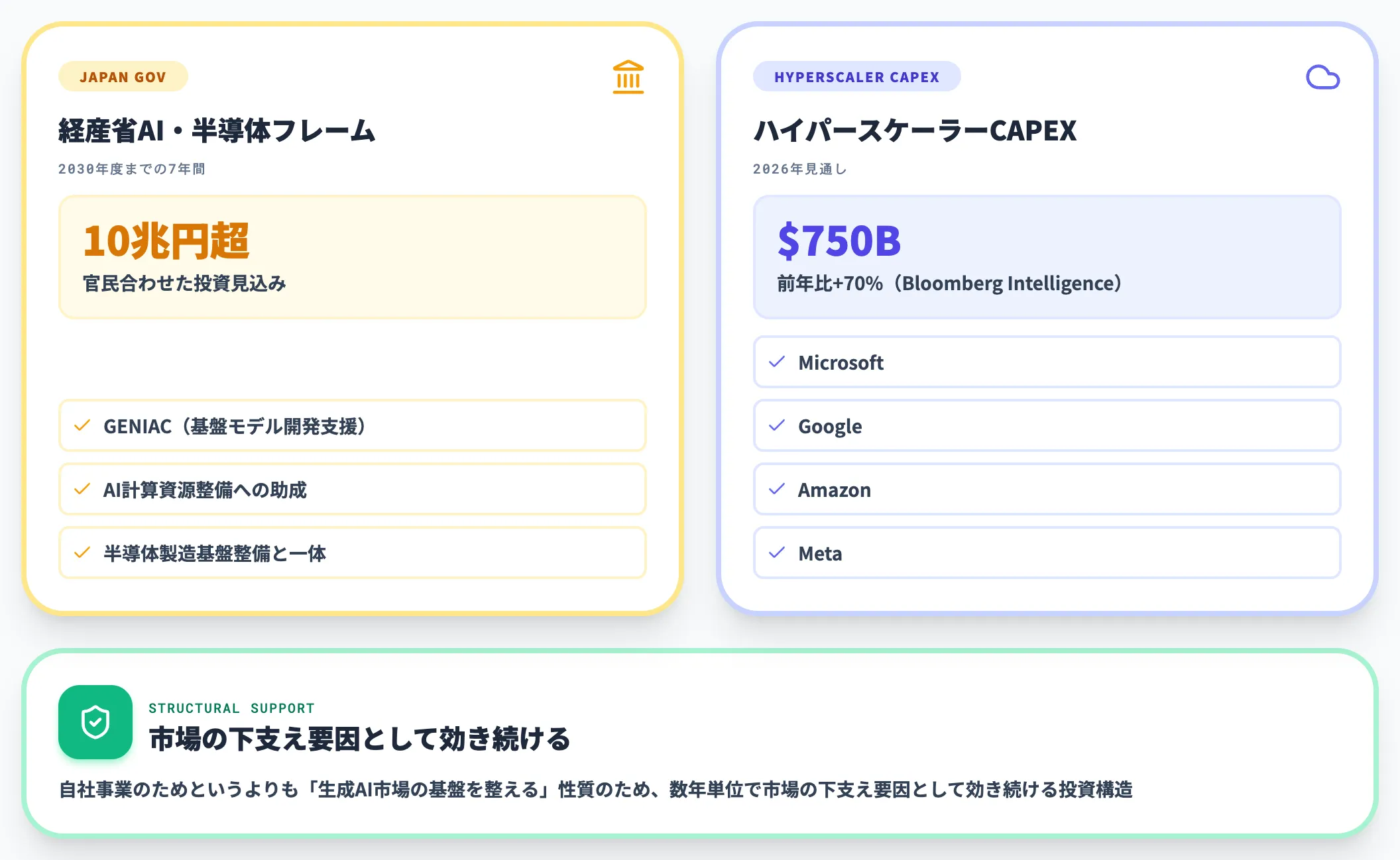 政府ハイパースケーラーの大型投資