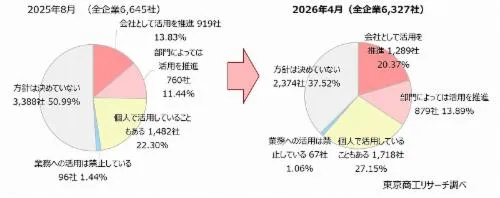 東京商工リサーチ 方針未定比率の半年推移